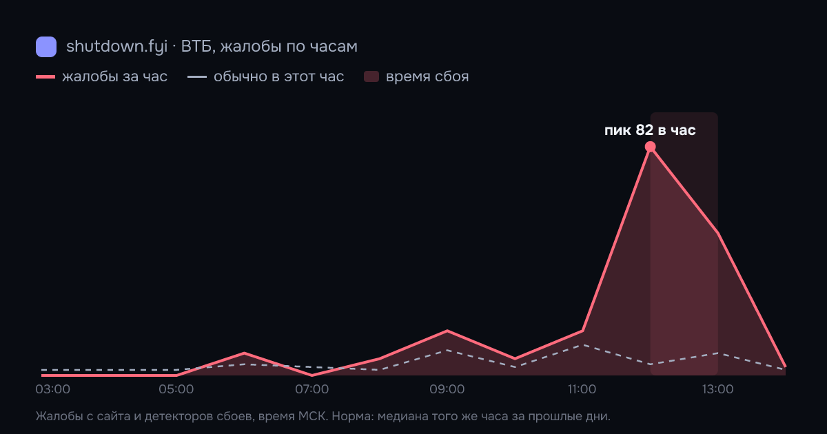 ВТБ: жалобы по часам 4 октября 2026, норма и время сбоя