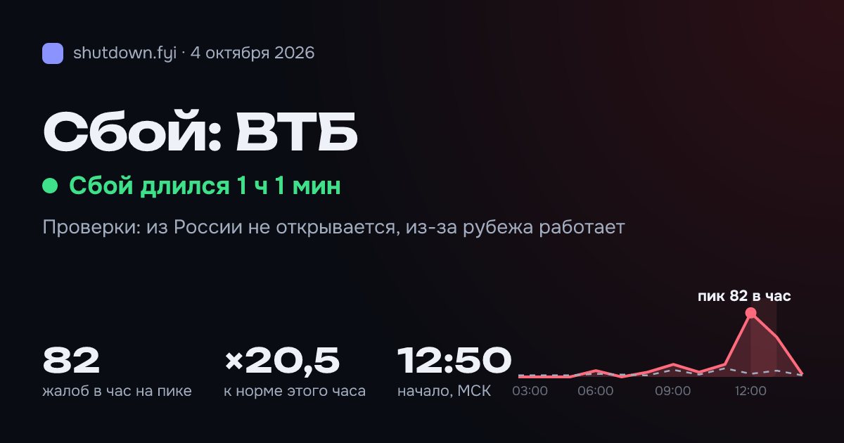 ВТБ: сбой 4 октября 2026, пик 82 жалоб в час