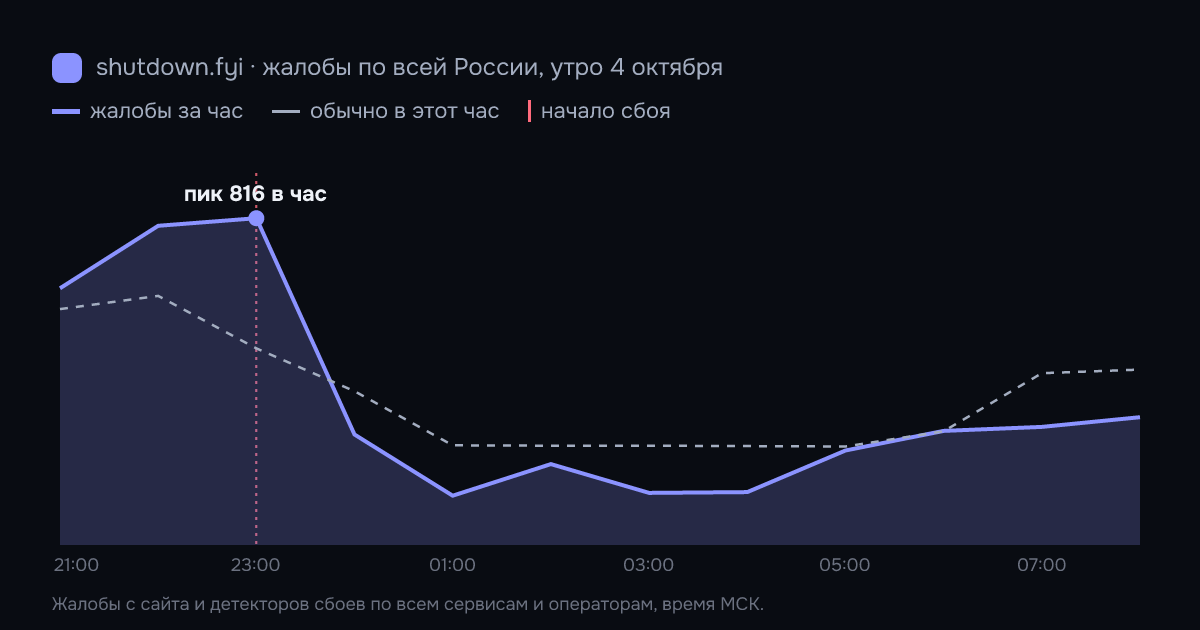 Жалобы на сбои по всей России по часам, 4 октября 2026