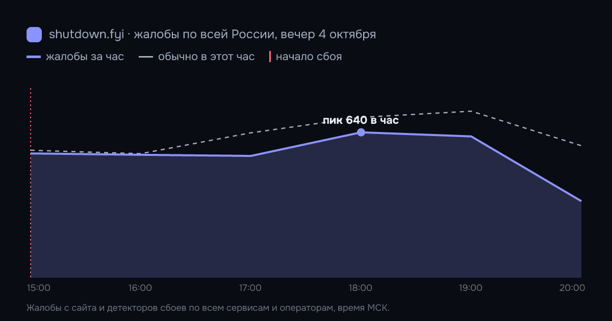 Жалобы на сбои по всей России по часам, 4 октября 2026