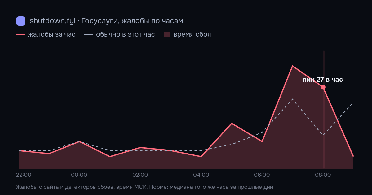Госуслуги: жалобы по часам 5 октября 2026, норма и время сбоя