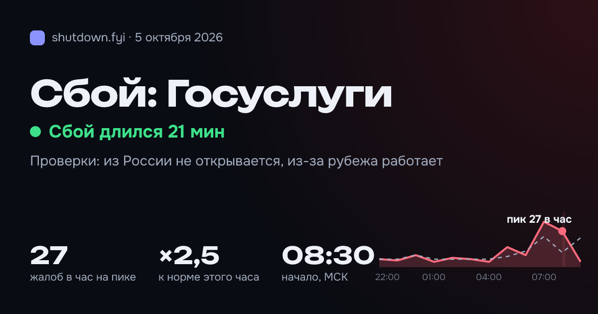 Госуслуги: сбой 5 октября 2026, пик 27 жалоб в час