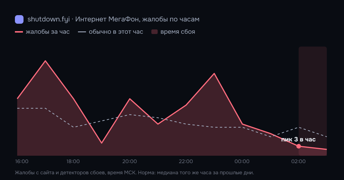 Интернет МегаФон: жалобы по часам 5 октября 2026, норма и время сбоя