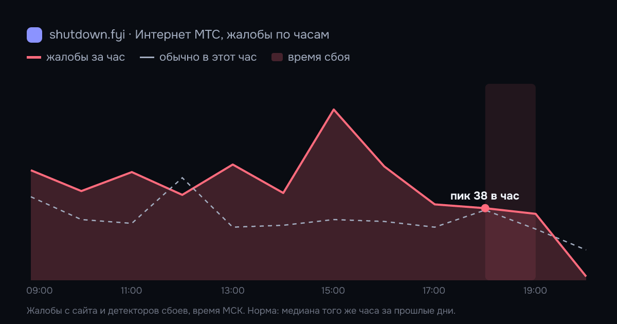 Интернет МТС: жалобы по часам 5 октября 2026, норма и время сбоя