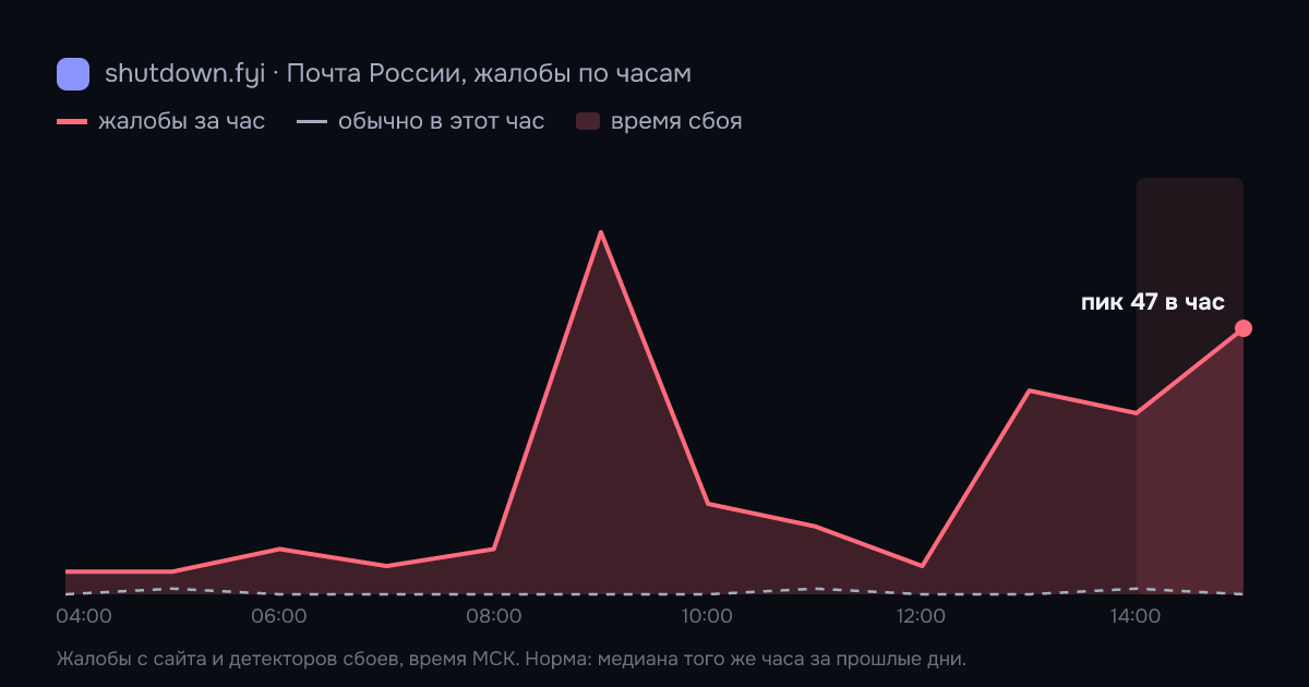Почта России: жалобы по часам 5 октября 2026, норма и время сбоя