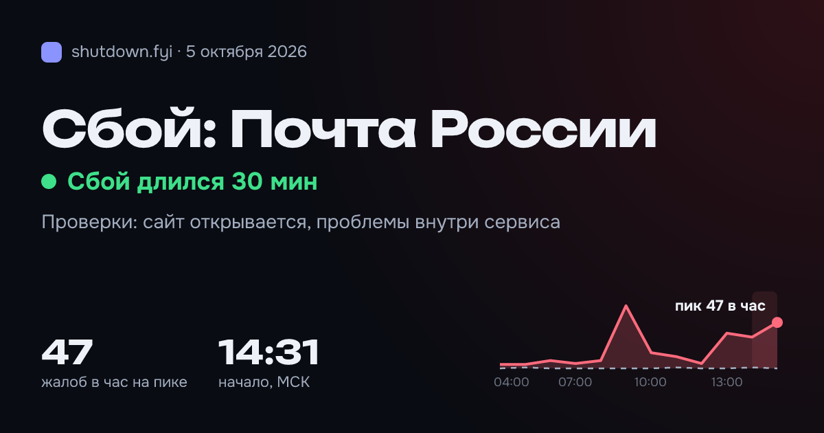 Почта России: сбой 5 октября 2026, пик 47 жалоб в час