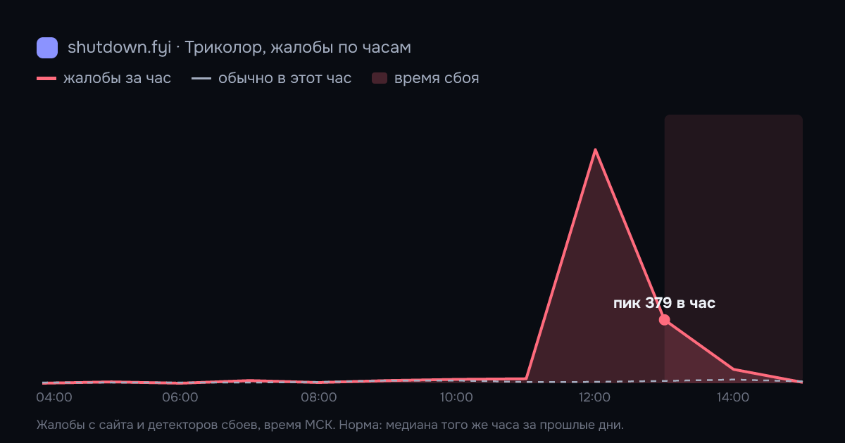 Триколор: жалобы по часам 5 октября 2026, норма и время сбоя