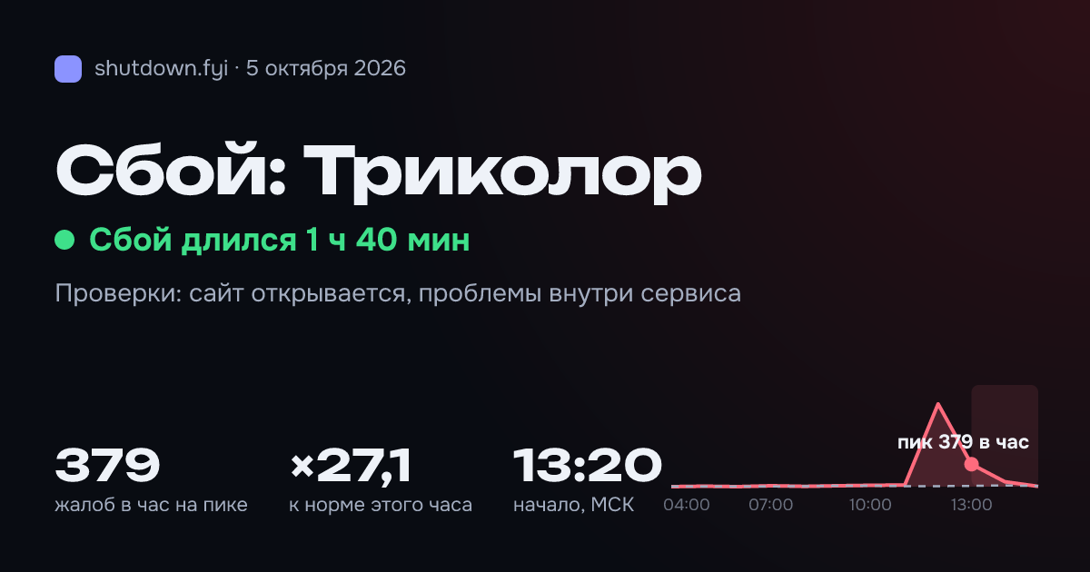Триколор: сбой 5 октября 2026, пик 379 жалоб в час