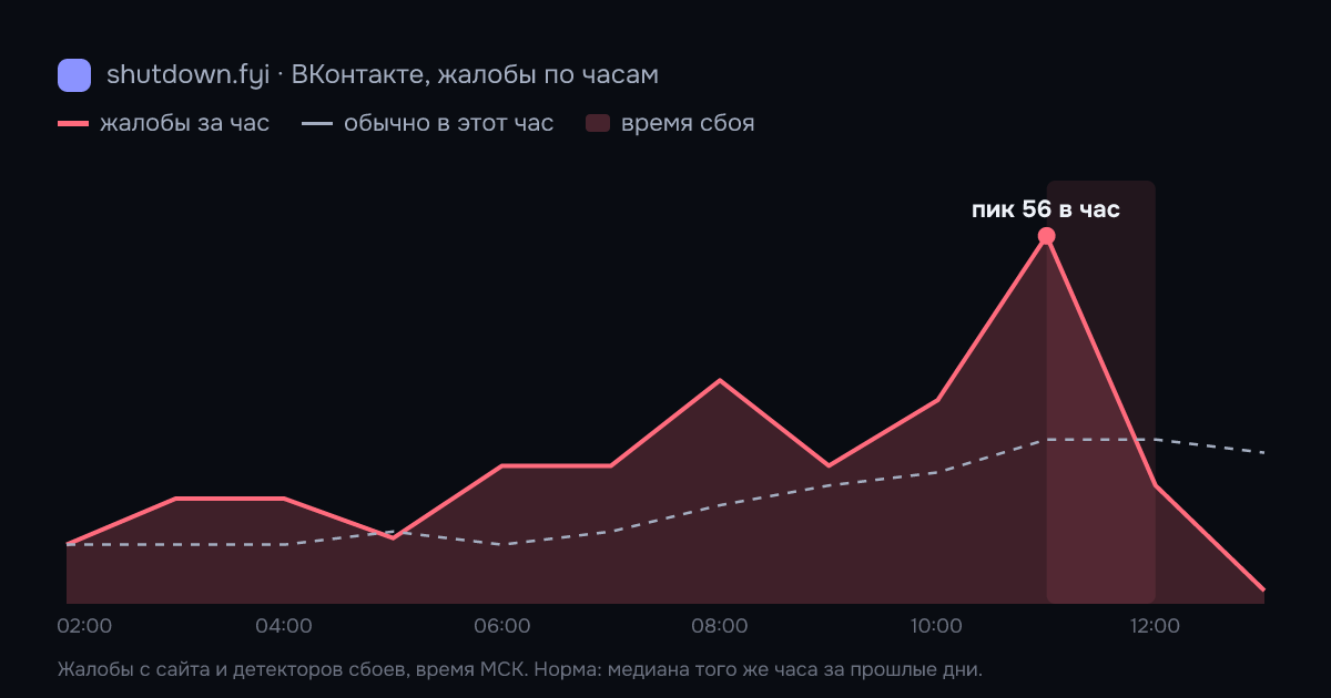 ВКонтакте: жалобы по часам 5 октября 2026, норма и время сбоя