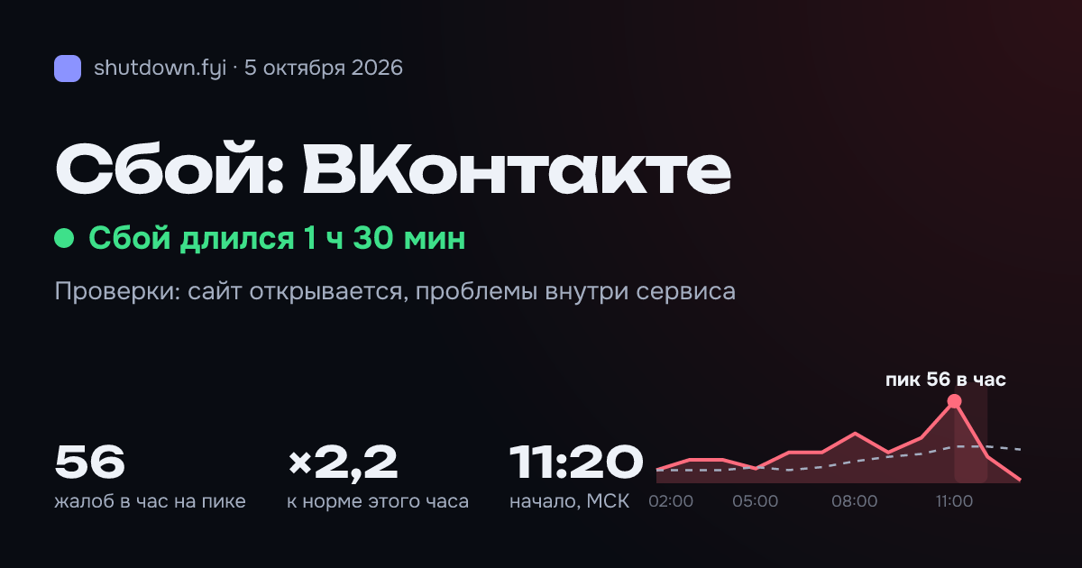 ВКонтакте: сбой 5 октября 2026, пик 56 жалоб в час