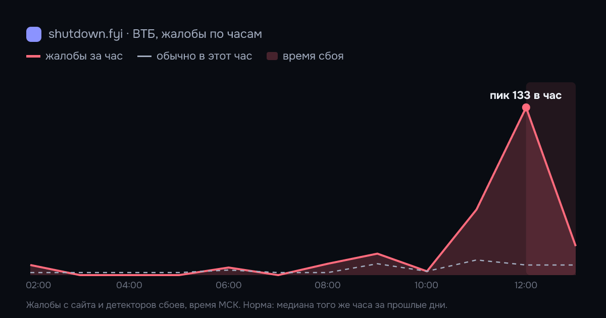 ВТБ: жалобы по часам 5 октября 2026, норма и время сбоя