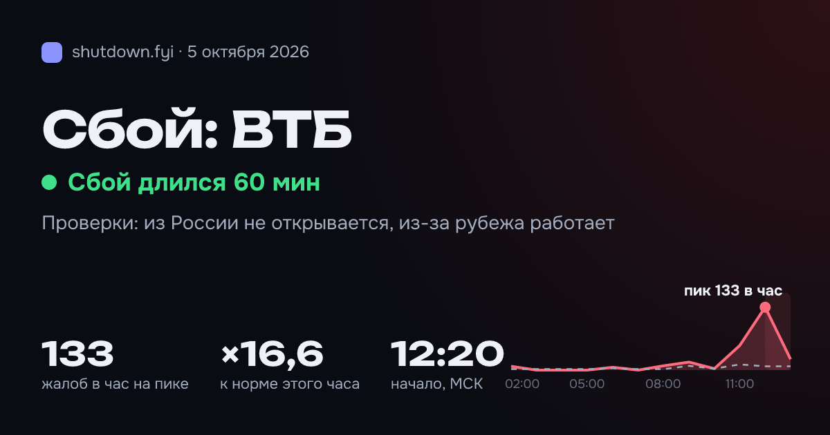 ВТБ: сбой 5 октября 2026, пик 133 жалоб в час