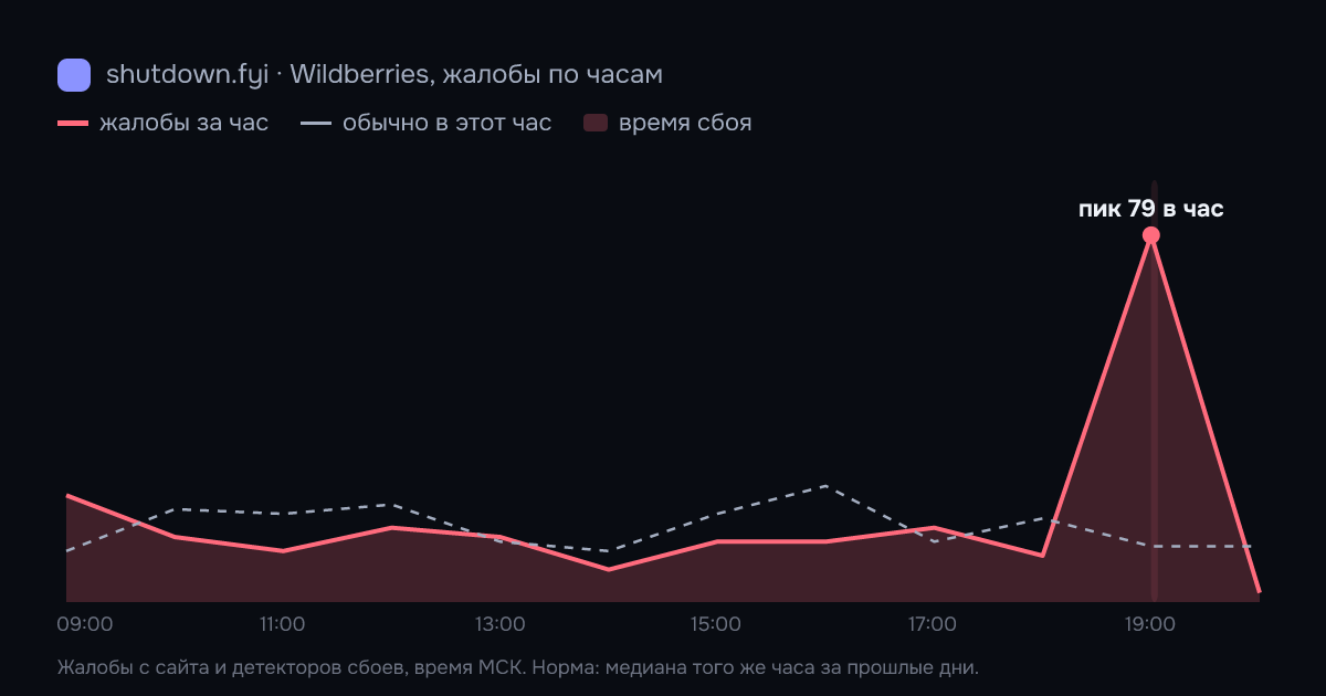 Wildberries: жалобы по часам 5 октября 2026, норма и время сбоя