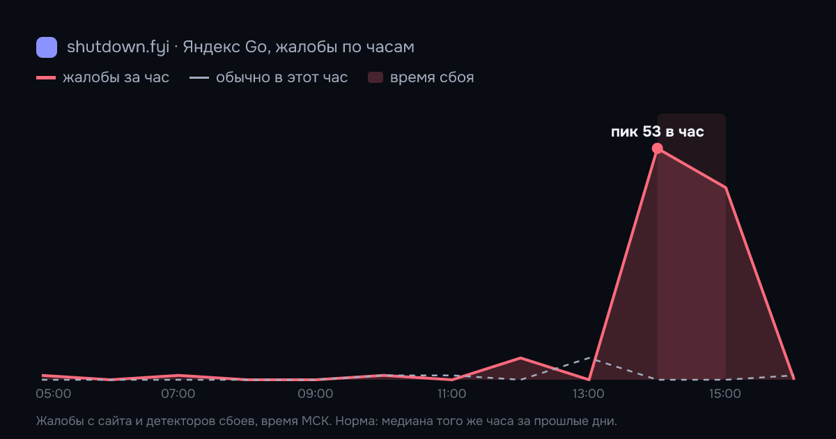 Яндекс Go: жалобы по часам 5 октября 2026, норма и время сбоя