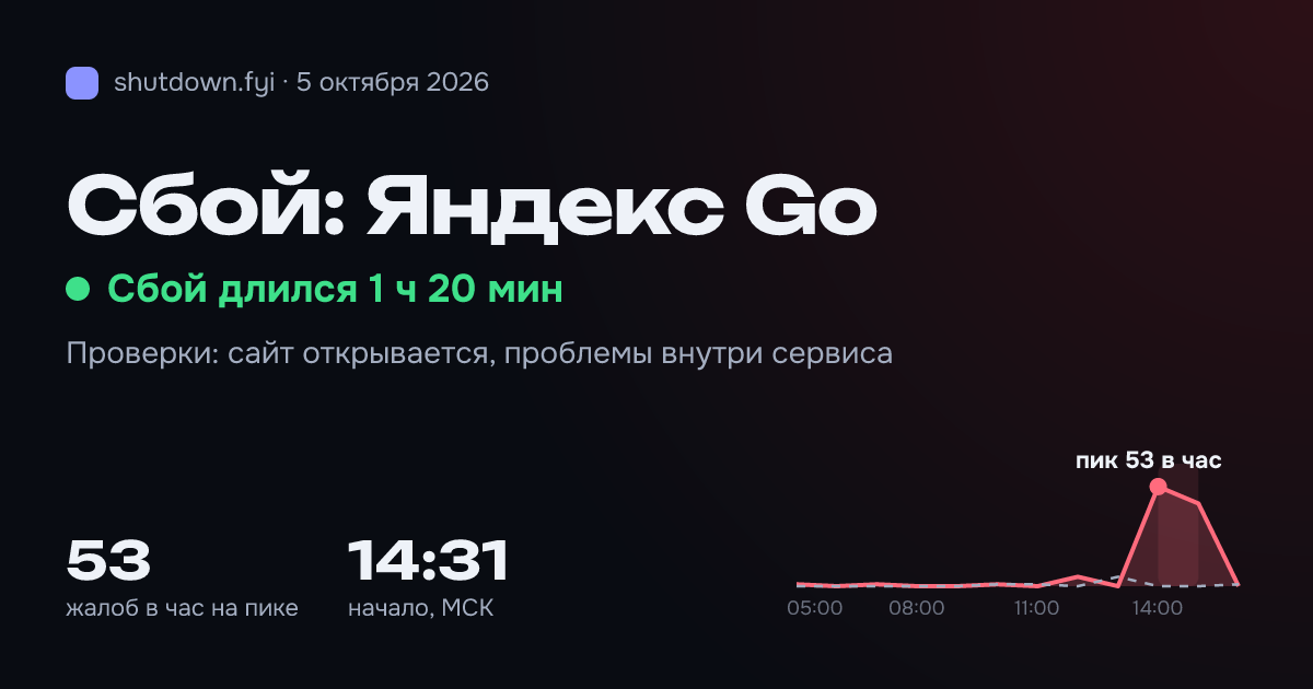 Яндекс Go: сбой 5 октября 2026, пик 53 жалоб в час