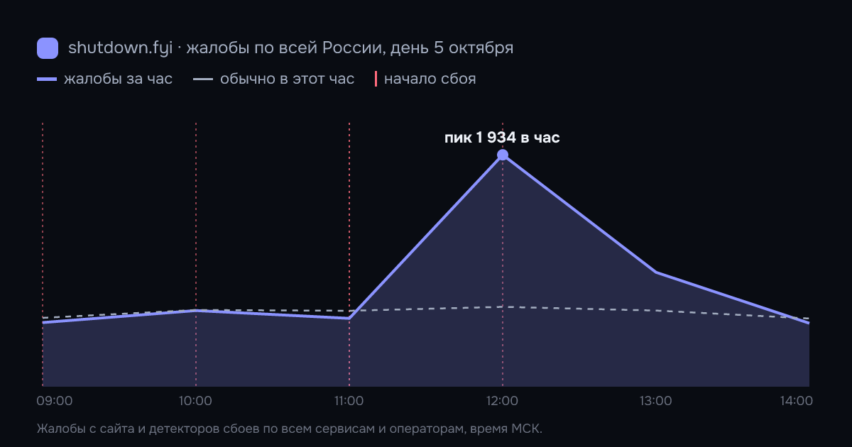 Жалобы на сбои по всей России по часам, 5 октября 2026