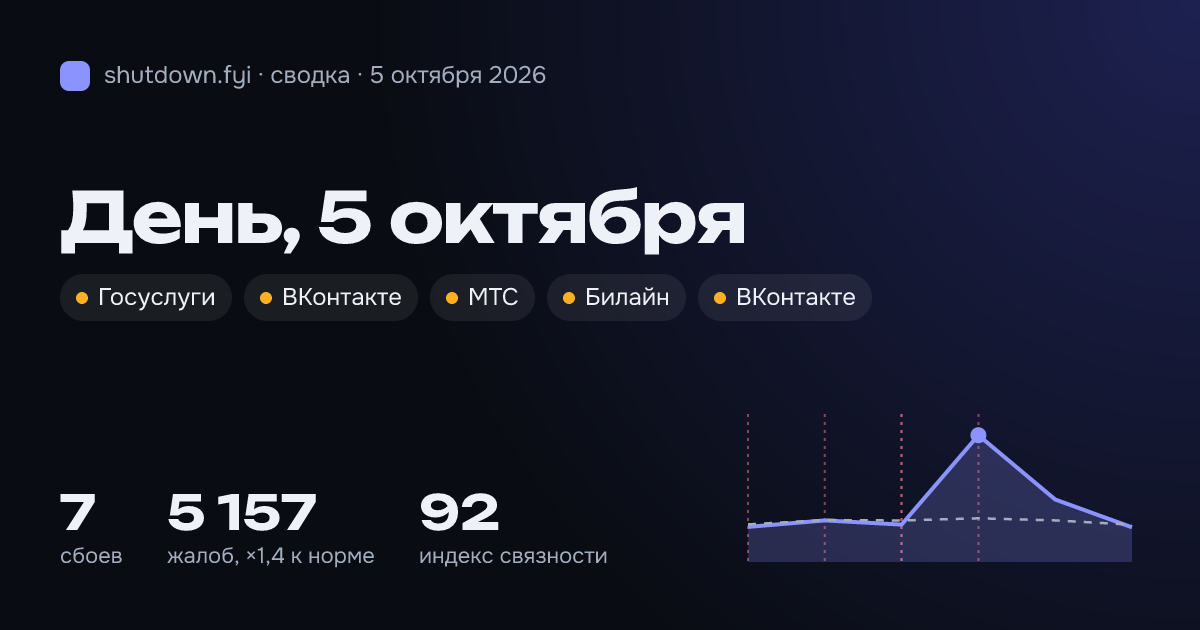 Сводка 5 октября 2026: сбои и жалобы по стране