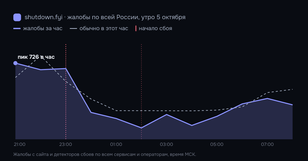 Жалобы на сбои по всей России по часам, 5 октября 2026