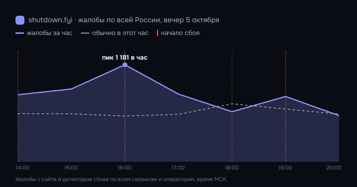 Жалобы на сбои по всей России по часам, 5 октября 2026