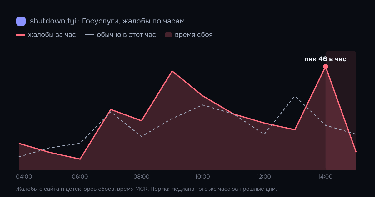 Госуслуги: жалобы по часам 6 октября 2026, норма и время сбоя