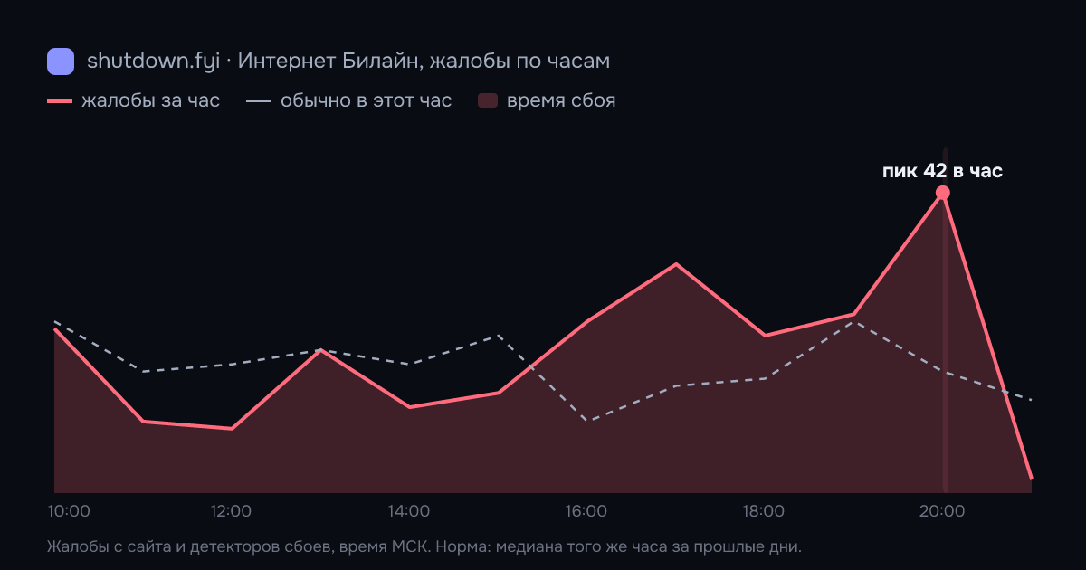 Интернет Билайн: жалобы по часам 6 октября 2026, норма и время сбоя
