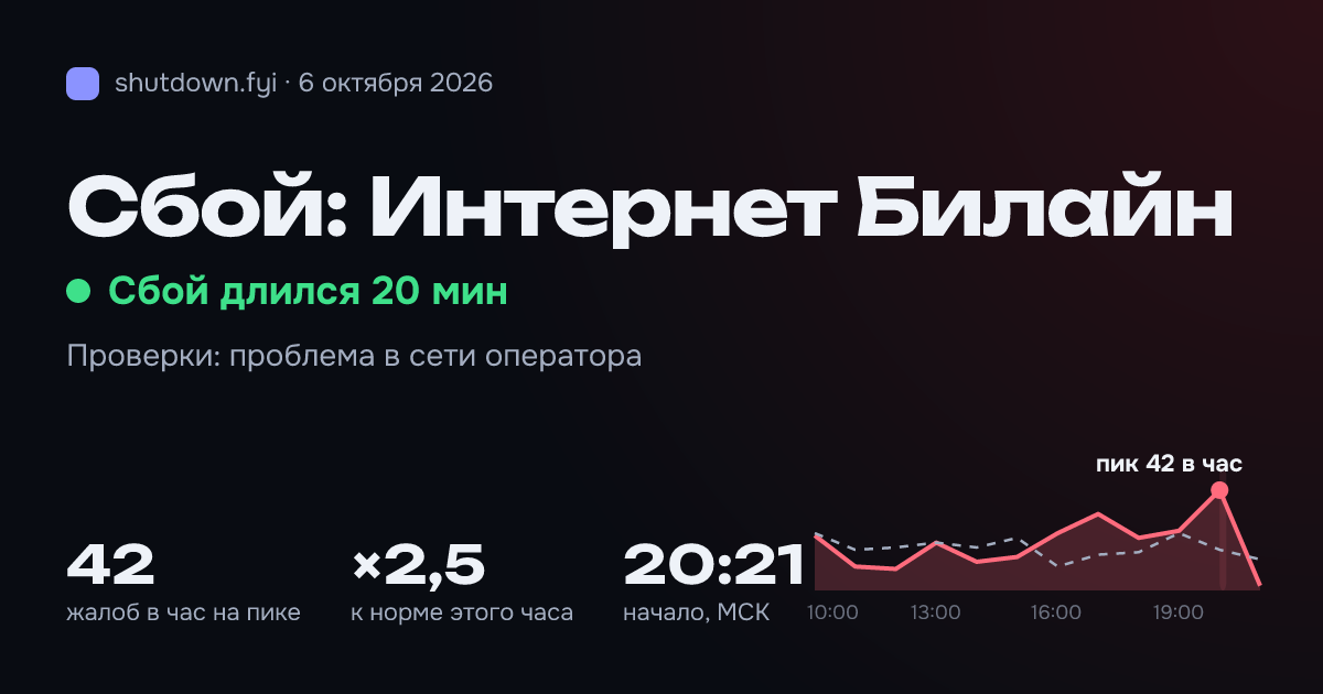 Интернет Билайн: сбой 6 октября 2026, пик 42 жалоб в час