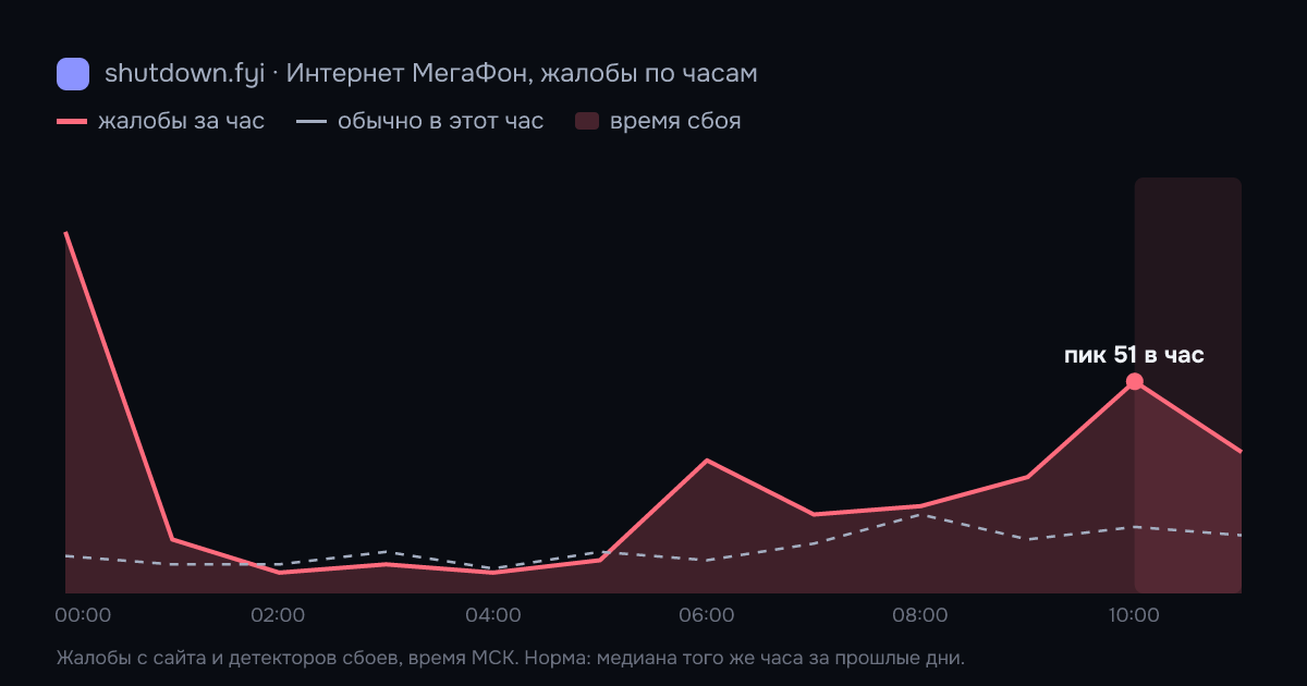 Интернет МегаФон: жалобы по часам 6 октября 2026, норма и время сбоя