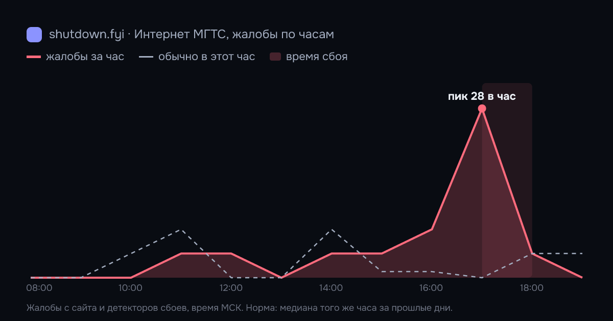 Интернет МГТС: жалобы по часам 6 октября 2026, норма и время сбоя