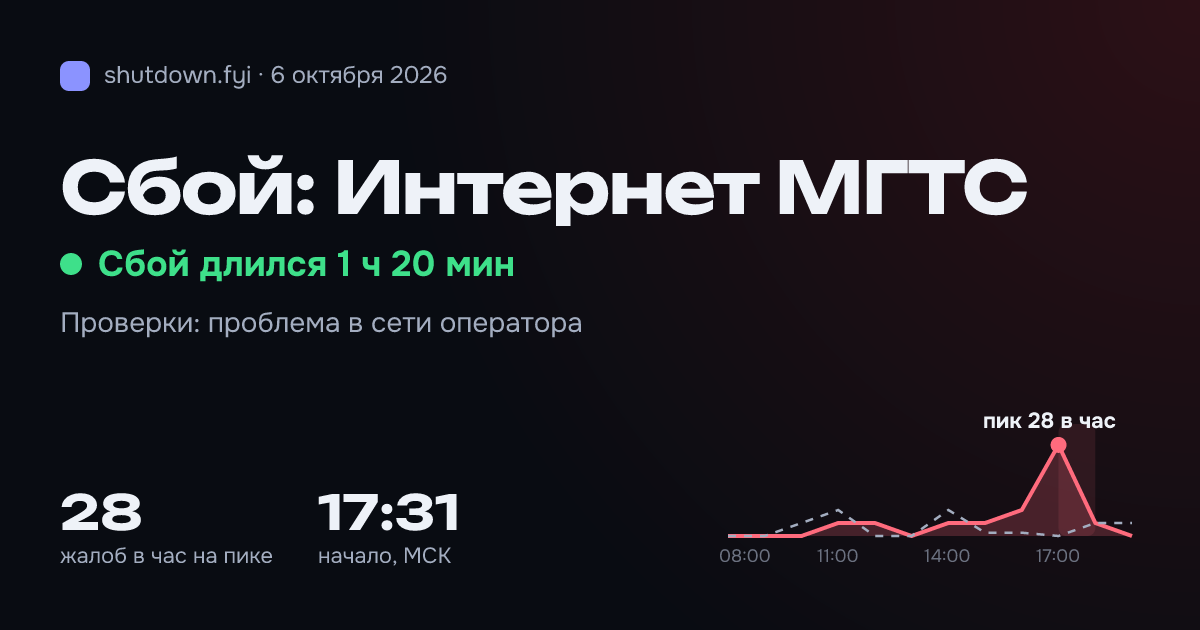 Интернет МГТС: сбой 6 октября 2026, пик 28 жалоб в час