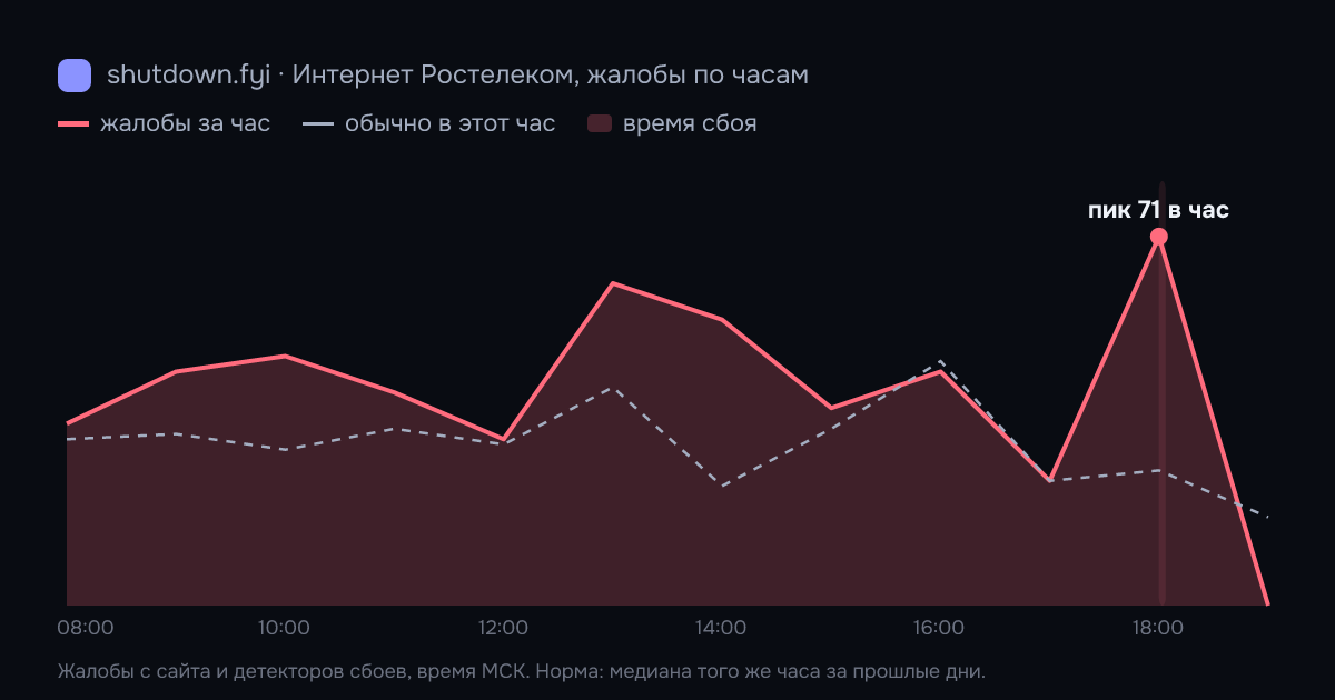 Интернет Ростелеком: жалобы по часам 6 октября 2026, норма и время сбоя