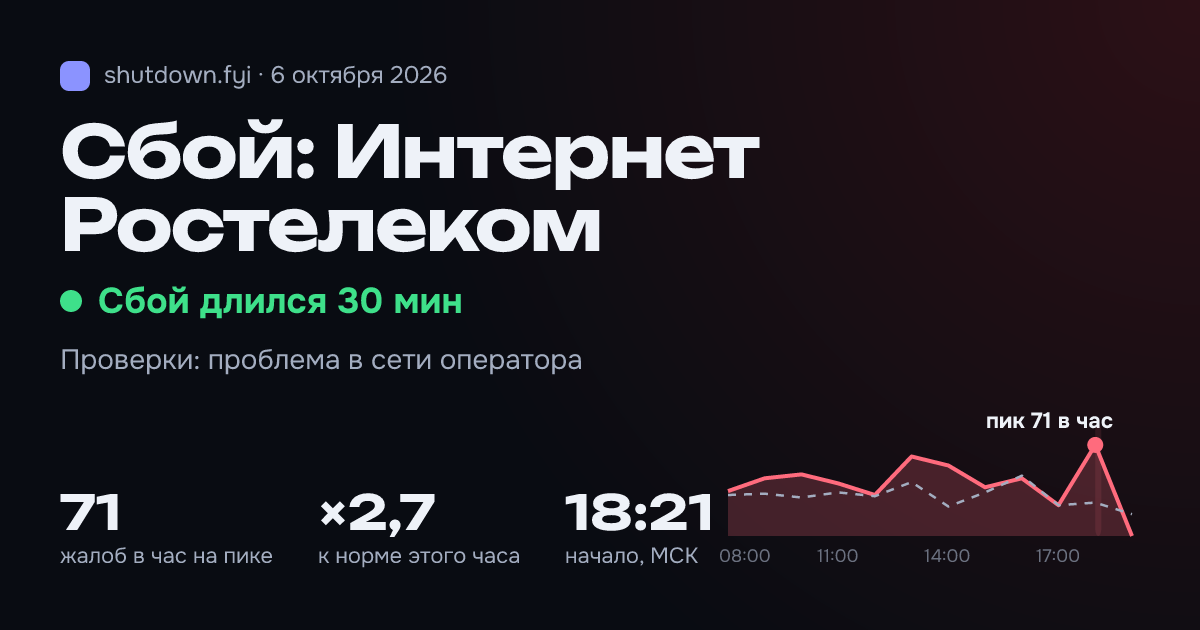 Интернет Ростелеком: сбой 6 октября 2026, пик 71 жалоб в час