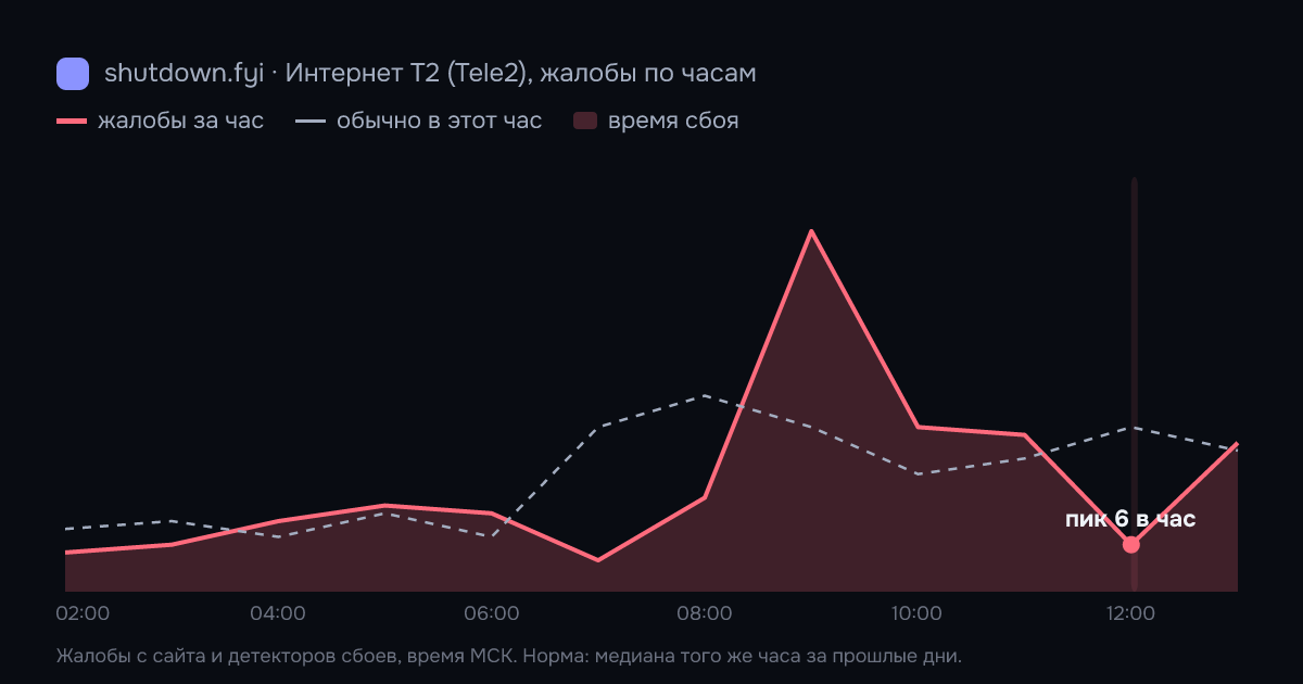 Интернет T2 (Tele2): жалобы по часам 6 октября 2026, норма и время сбоя