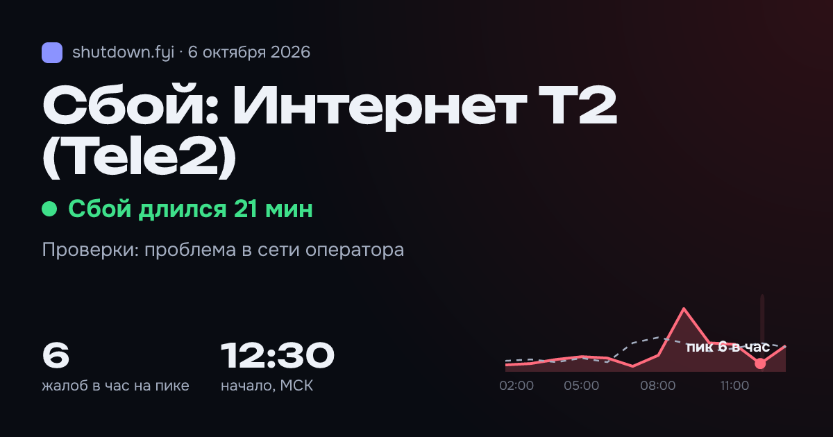 Интернет T2 (Tele2): сбой 6 октября 2026, пик 6 жалоб в час