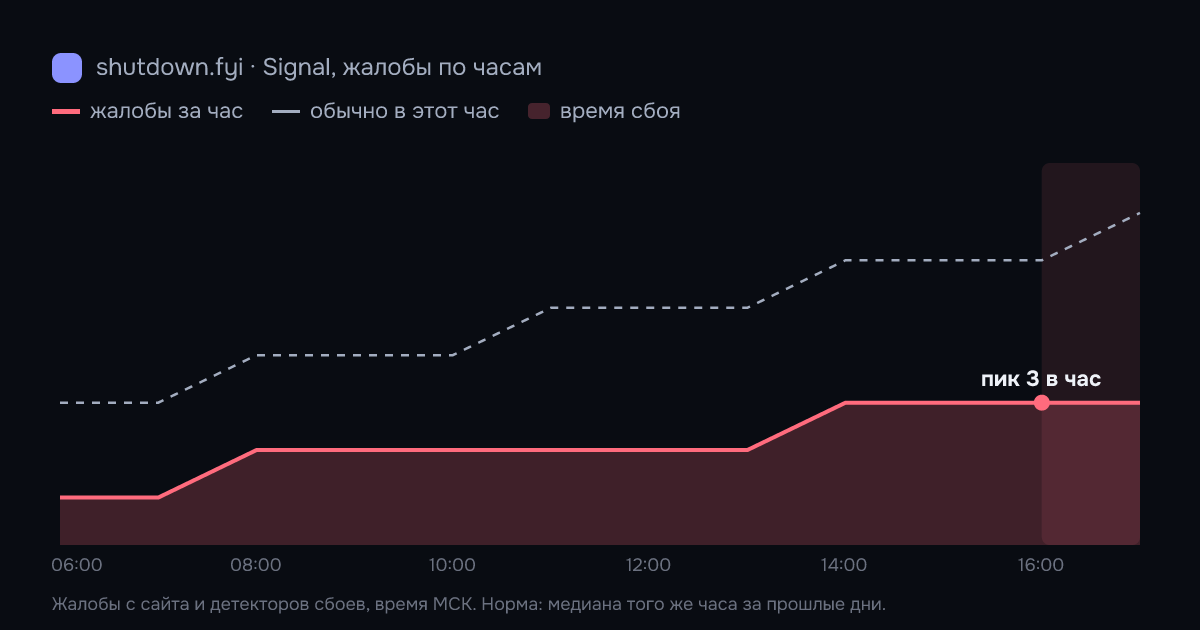Signal: жалобы по часам 6 октября 2026, норма и время сбоя
