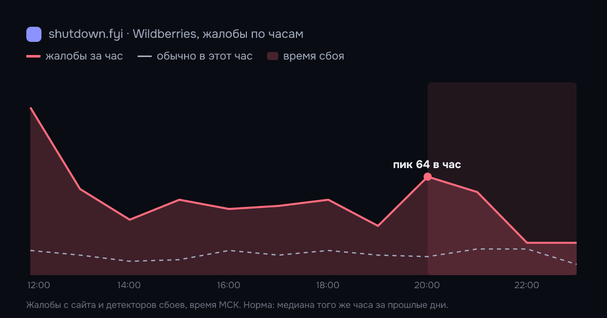 Wildberries: жалобы по часам 6 октября 2026, норма и время сбоя