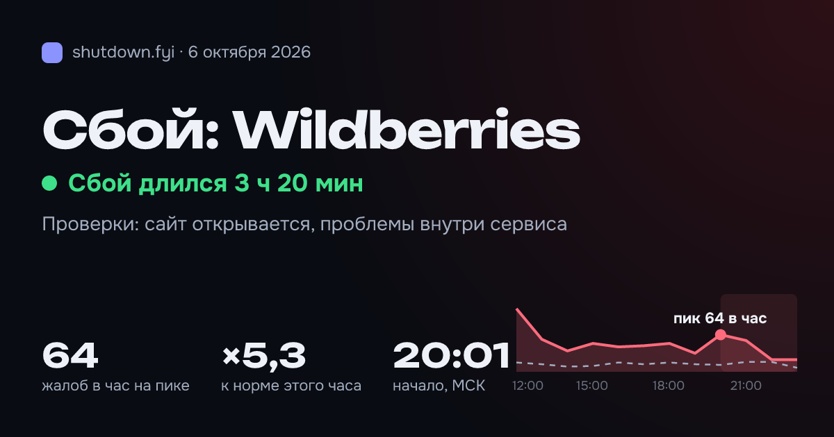 Wildberries: сбой 6 октября 2026, пик 64 жалоб в час