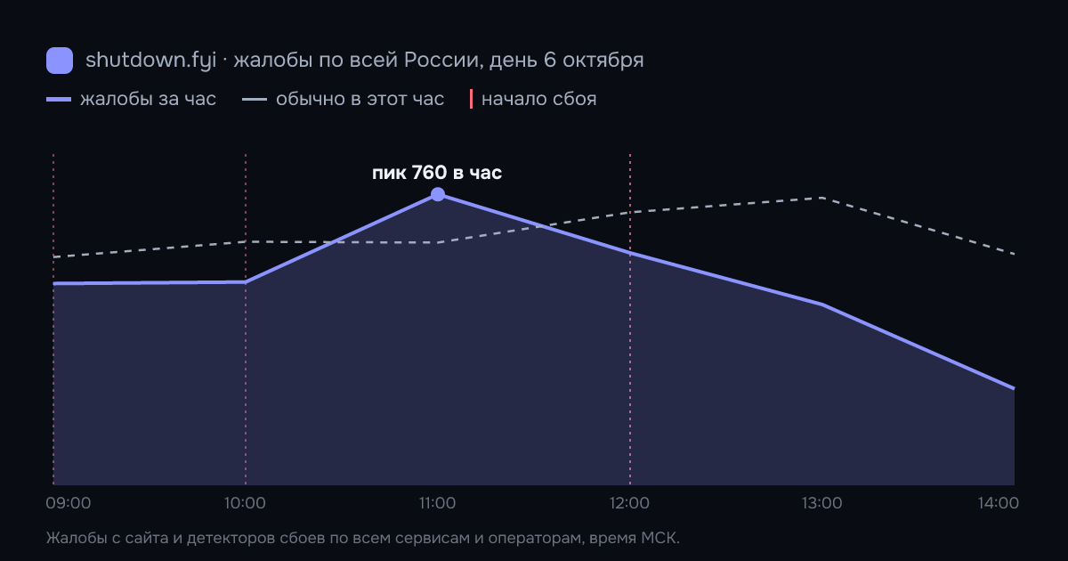 Жалобы на сбои по всей России по часам, 6 октября 2026