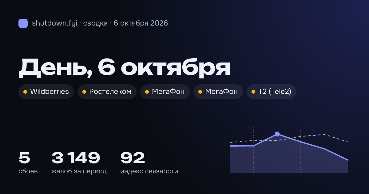 Сводка 6 октября 2026: сбои и жалобы по стране