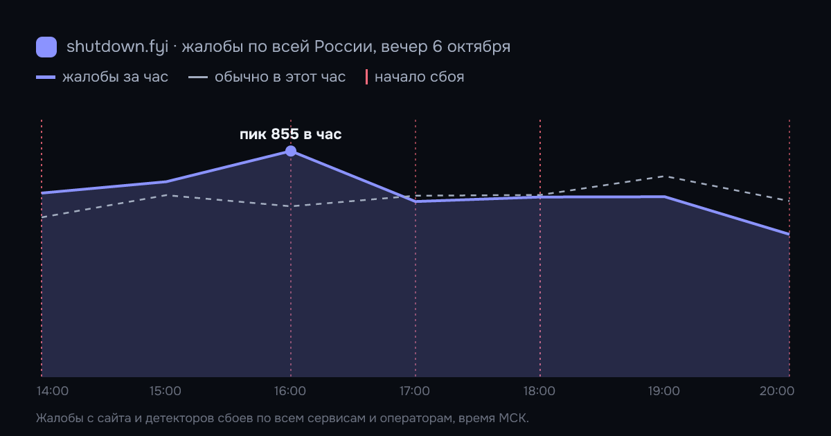 Жалобы на сбои по всей России по часам, 6 октября 2026