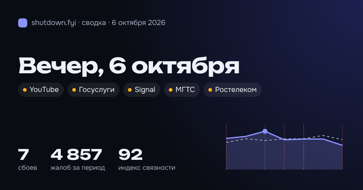 Сводка 6 октября 2026: сбои и жалобы по стране