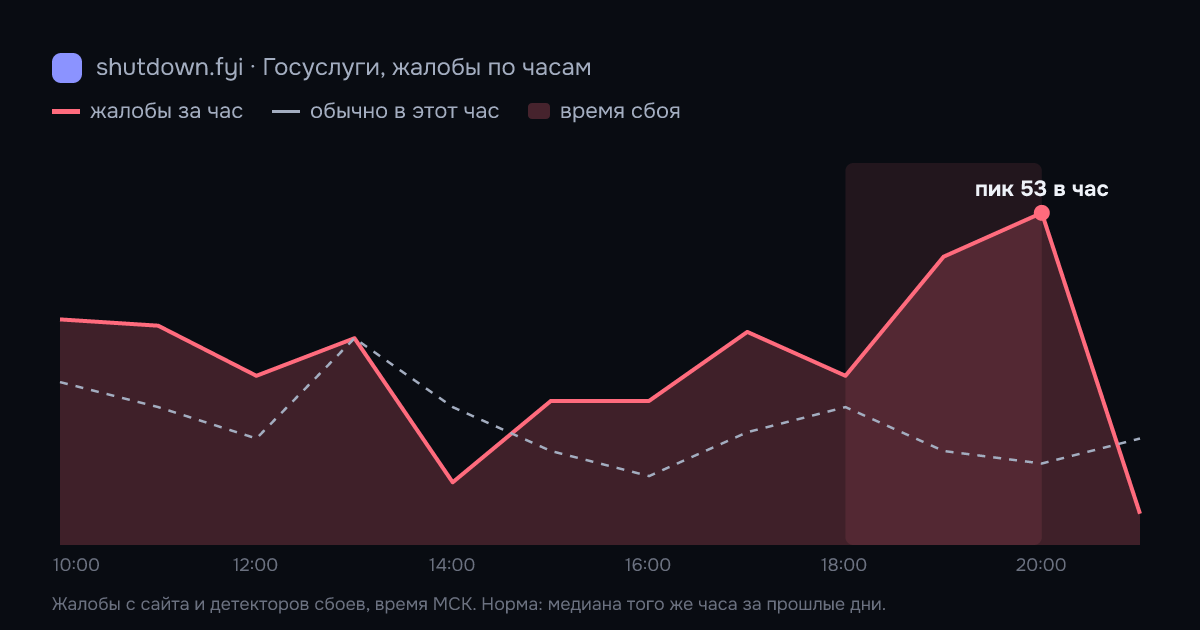 Госуслуги: жалобы по часам 7 октября 2026, норма и время сбоя