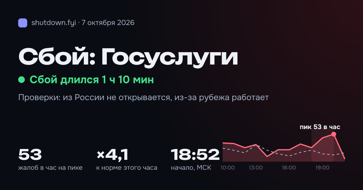 Госуслуги: сбой 7 октября 2026, пик 53 жалоб в час