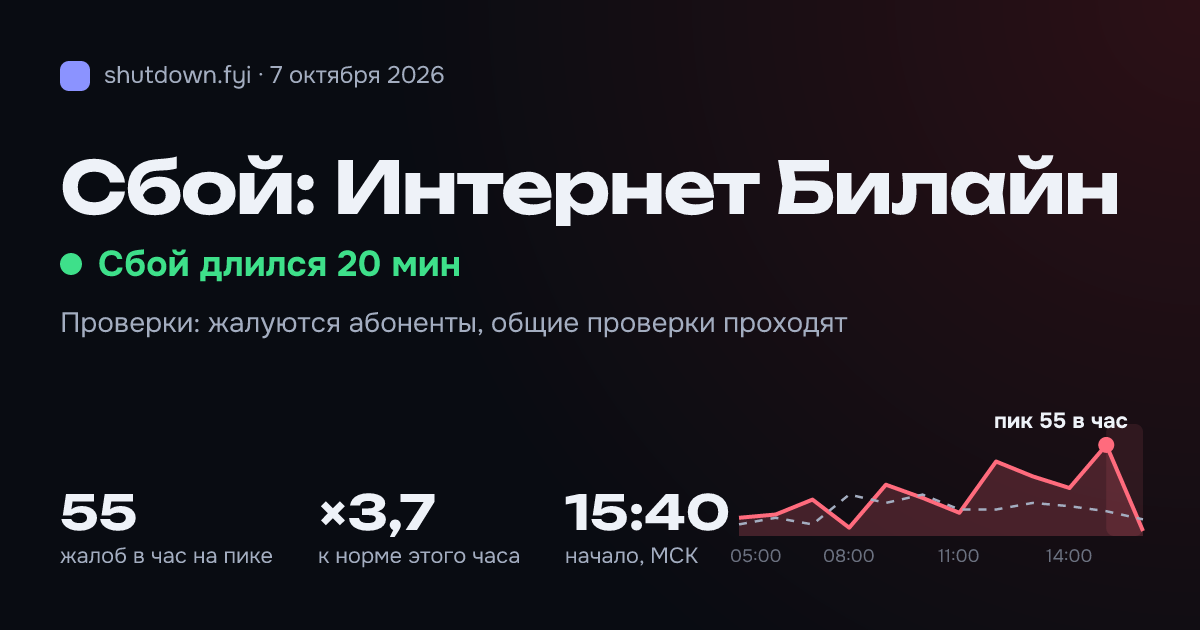 Интернет Билайн: сбой 7 октября 2026, пик 55 жалоб в час