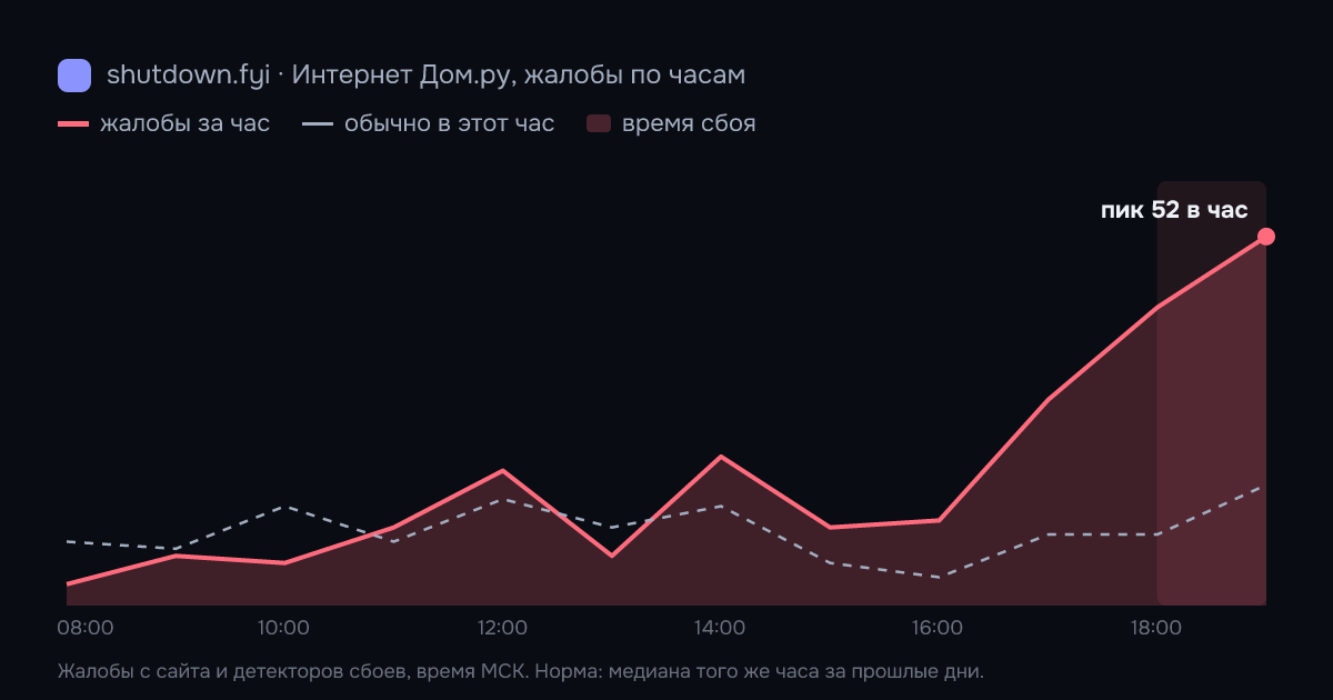 Интернет Дом.ру: жалобы по часам 7 октября 2026, норма и время сбоя