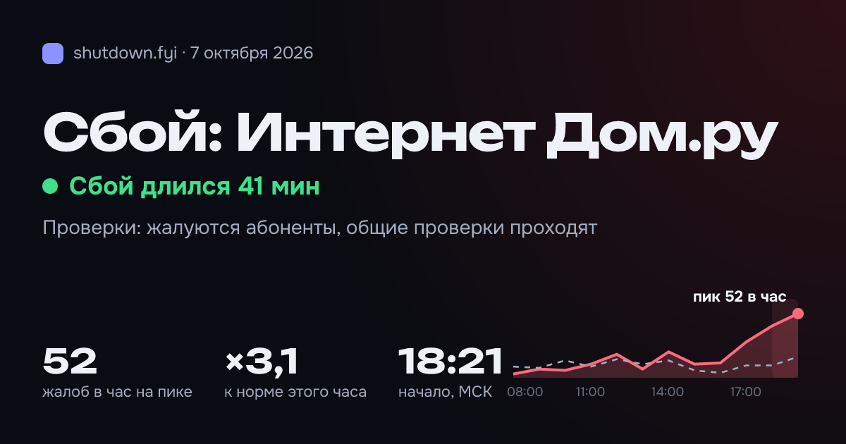 Интернет Дом.ру: сбой 7 октября 2026, пик 52 жалоб в час