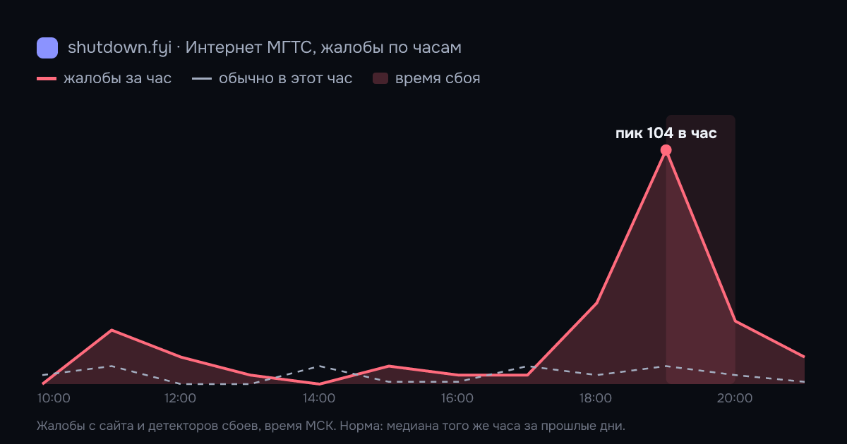 Интернет МГТС: жалобы по часам 7 октября 2026, норма и время сбоя