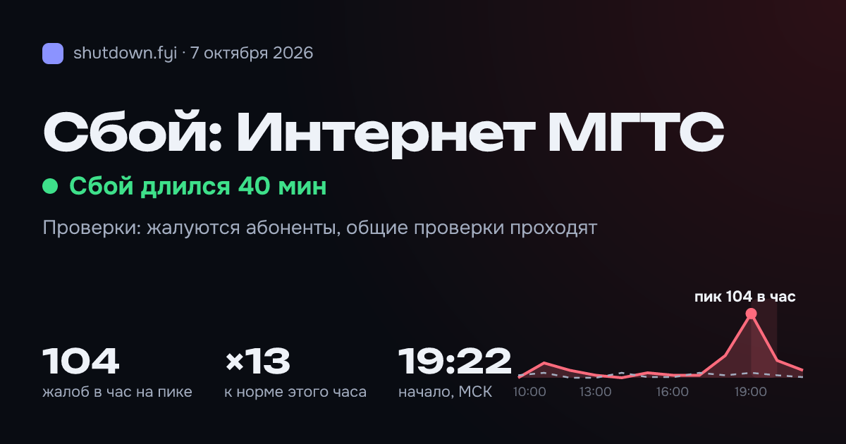 Интернет МГТС: сбой 7 октября 2026, пик 104 жалоб в час