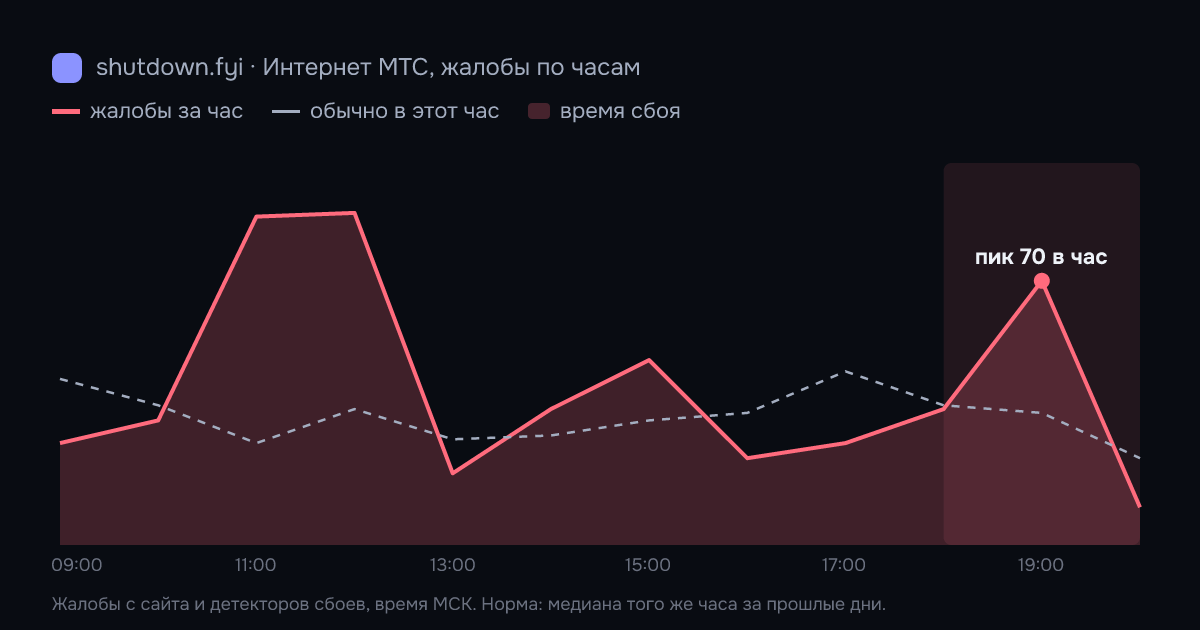 Интернет МТС: жалобы по часам 7 октября 2026, норма и время сбоя