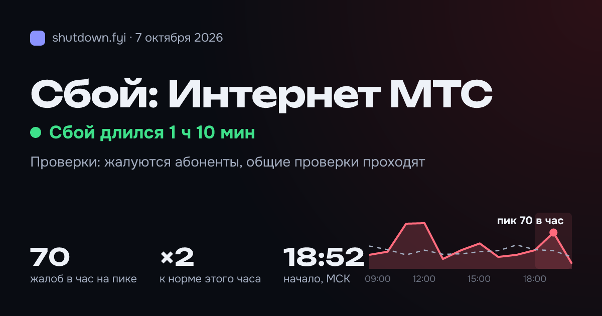 Интернет МТС: сбой 7 октября 2026, пик 70 жалоб в час