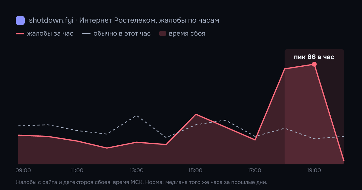 Интернет Ростелеком: жалобы по часам 7 октября 2026, норма и время сбоя